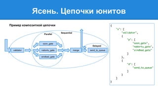 Ясень. Цепочки юнитов 
Пример композитной цепочки 
ozon_gate 
validator nabortu_gate 
merge 
sindbad_gate 
send_to_queue 
Parallel Sequential 
Delayed 
 