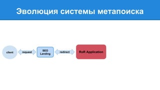 Эволюция системы метапоиска 
SEO 
client request Landing redirect RoR Application 
 