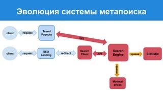 Эволюция системы метапоиска 
SEO 
client request Landing 
Search 
redirect Client API 
Search 
Engine 
Minimal 
prices 
queue Statistic 
queue 
Travel 
Payouts client request API 
 