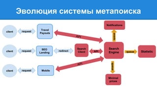 Эволюция системы метапоиска 
SEO 
client request Landing 
Search 
redirect Client API 
Search 
Engine 
Minimal 
prices 
queue Statistic 
queue 
Travel 
Payouts client request API 
client request Mobile 
API 
Notifications 
queue 
 