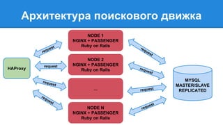 Архитектура поискового движка 
request 
request 
HAProxy 
request 
request 
request 
request 
NODE 1 
NGINX + PASSENGER 
Ruby on Rails 
NODE 2 
NGINX + PASSENGER 
Ruby on Rails 
... 
MYSQL 
MASTER/SLAVE 
REPLICATED 
request 
request 
NODE N 
NGINX + PASSENGER 
Ruby on Rails 
 