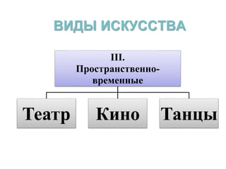 ВИДЫ ИСКУССТВА 
III. 
Пространственно- 
временные 
Театр Кино Танцы 
 