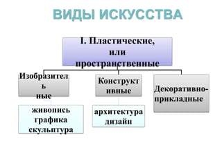 ВИДЫ ИСКУССТВА 
I. Пластические, 
или 
пространственные 
Изобразител 
ь 
ные 
живопись 
графика 
скульптура 
Конструкт 
ивные 
архитектура 
дизайн 
Декоративно- 
прикладные 
 