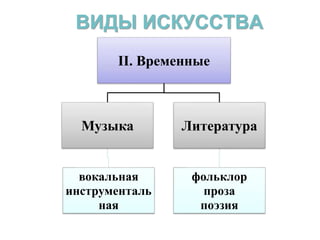 ВИДЫ ИСКУССТВА 
II. Временные 
Музыка 
вокальная 
инструменталь 
ная 
Литература 
фольклор 
проза 
поэзия 
 