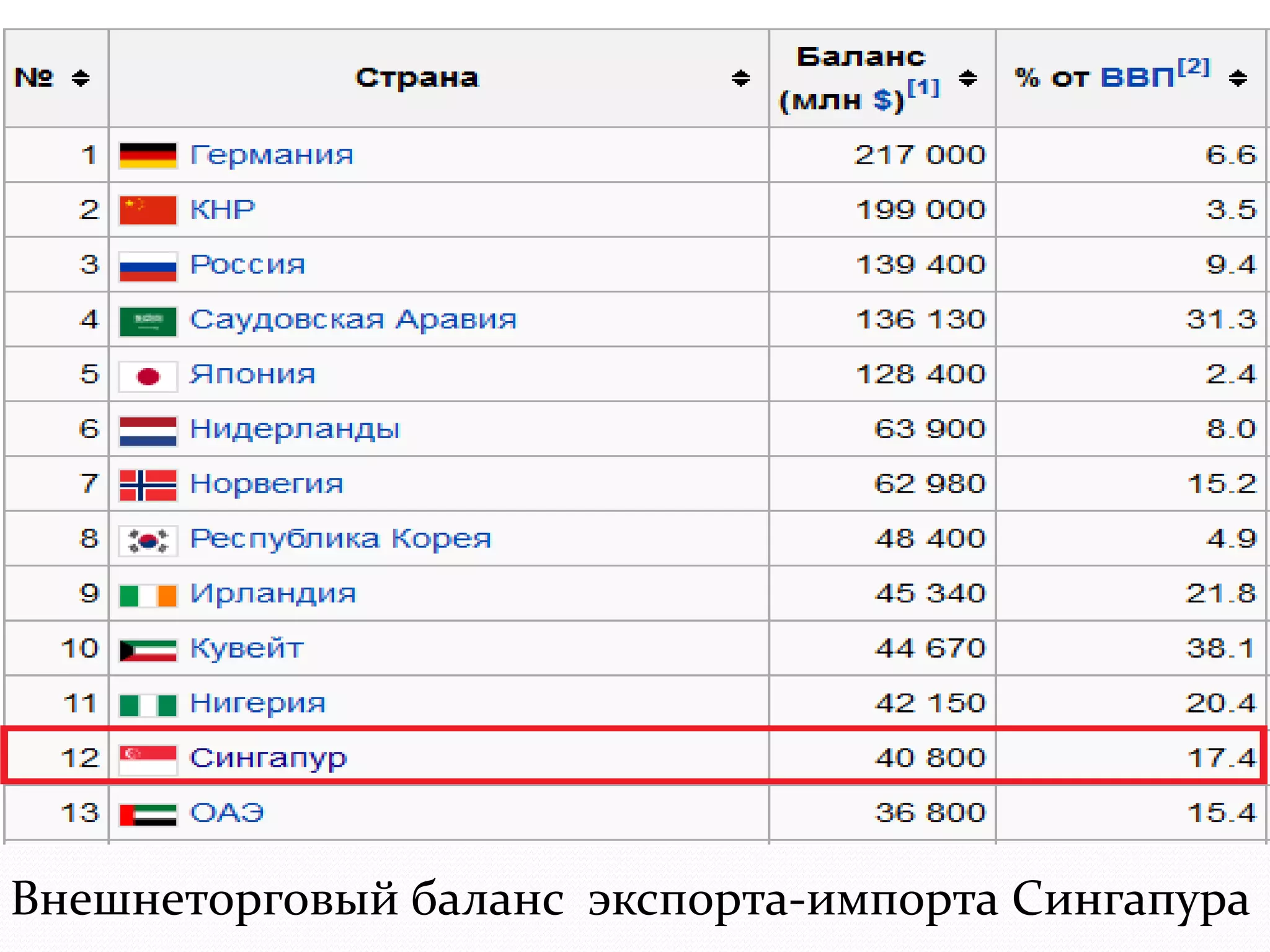 Внешнеторговый баланс экспорта-импорта Сингапура 
 