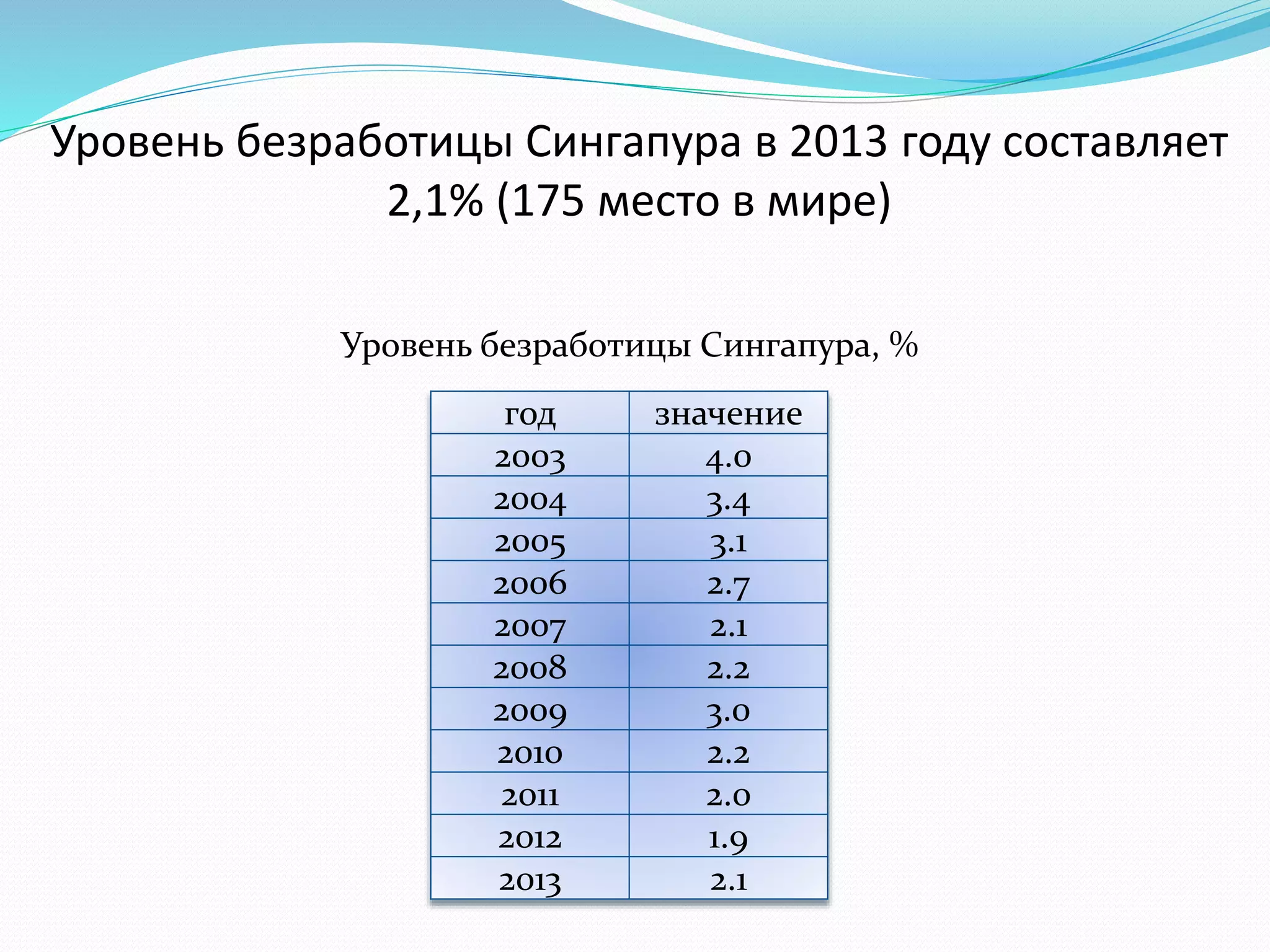 Уровень безработицы Сингапура в 2013 году составляет 
2,1% (175 место в мире) 
Уровень безработицы Сингапура, % 
год значение 
2003 4.0 
2004 3.4 
2005 3.1 
2006 2.7 
2007 2.1 
2008 2.2 
2009 3.0 
2010 2.2 
2011 2.0 
2012 1.9 
2013 2.1 
 