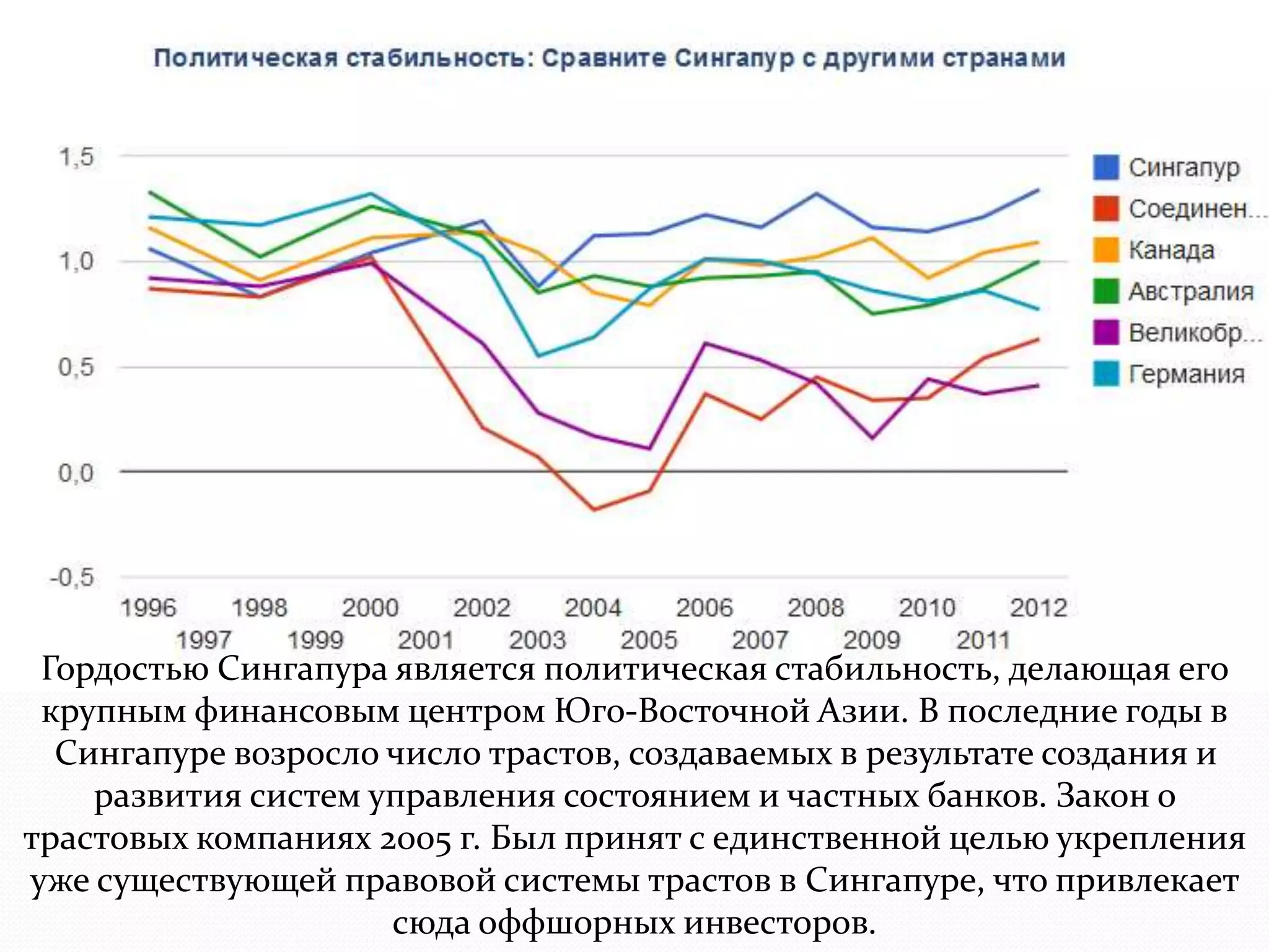 Гордостью Сингапура является политическая стабильность, делающая его 
крупным финансовым центром Юго-Восточной Азии. В последние годы в 
Сингапуре возросло число трастов, создаваемых в результате создания и 
развития систем управления состоянием и частных банков. Закон о 
трастовых компаниях 2005 г. Был принят с единственной целью укрепления 
уже существующей правовой системы трастов в Сингапуре, что привлекает 
сюда оффшорных инвесторов. 
 
