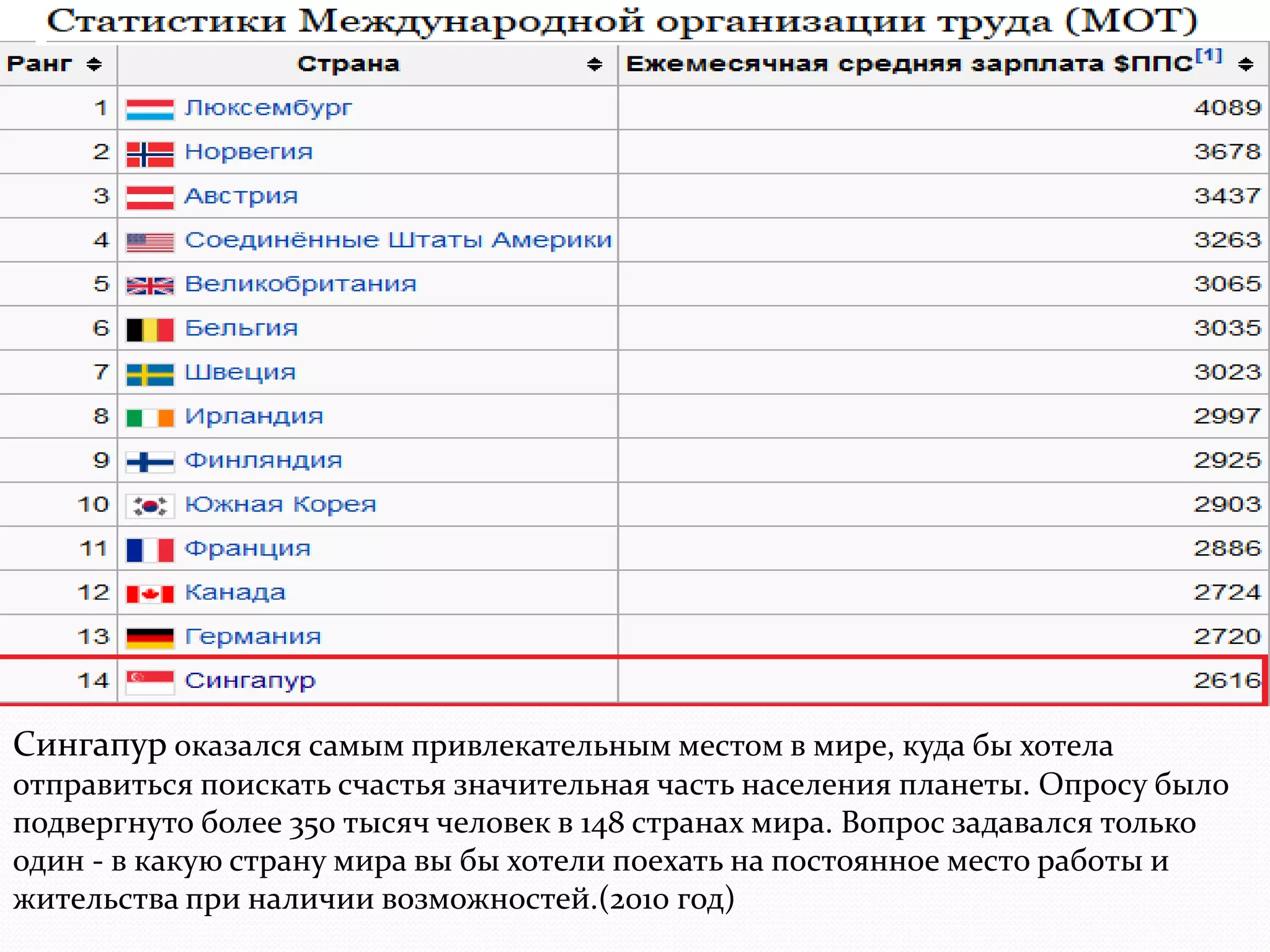 Сингапур оказался самым привлекательным местом в мире, куда бы хотела 
отправиться поискать счастья значительная часть населения планеты. Опросу было 
подвергнуто более 350 тысяч человек в 148 странах мира. Вопрос задавался только 
один - в какую страну мира вы бы хотели поехать на постоянное место работы и 
жительства при наличии возможностей.(2010 год) 
 