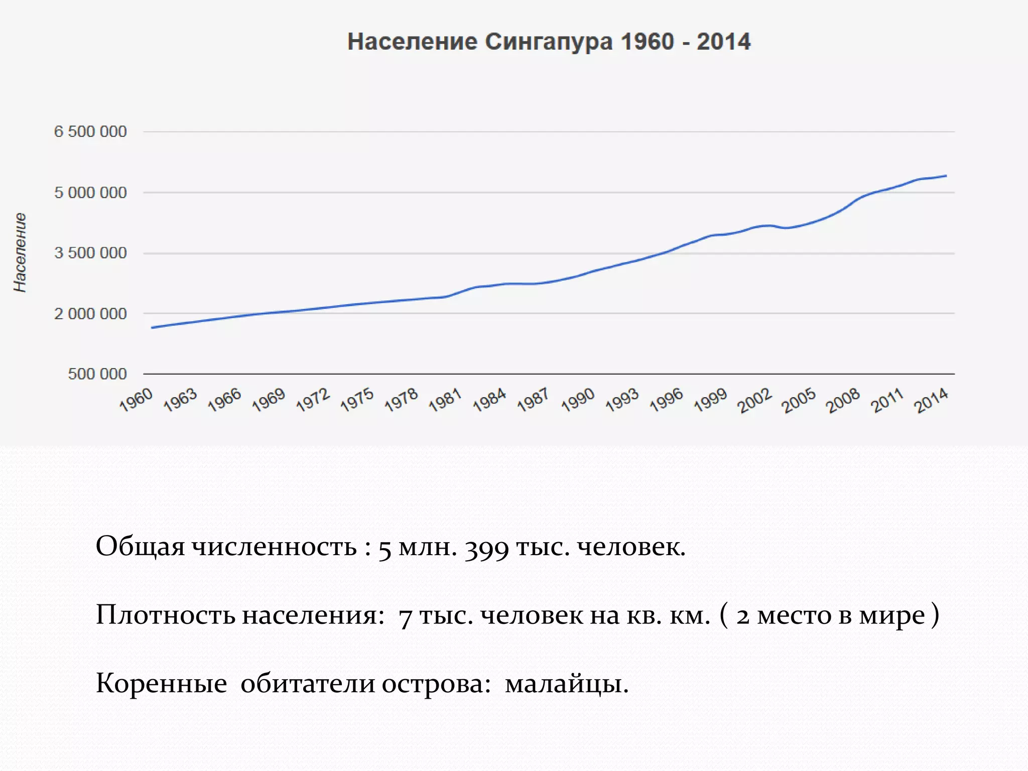 Общая численность : 5 млн. 399 тыс. человек. 
Плотность населения: 7 тыс. человек на кв. км. ( 2 место в мире ) 
Коренные обитатели острова: малайцы. 
 