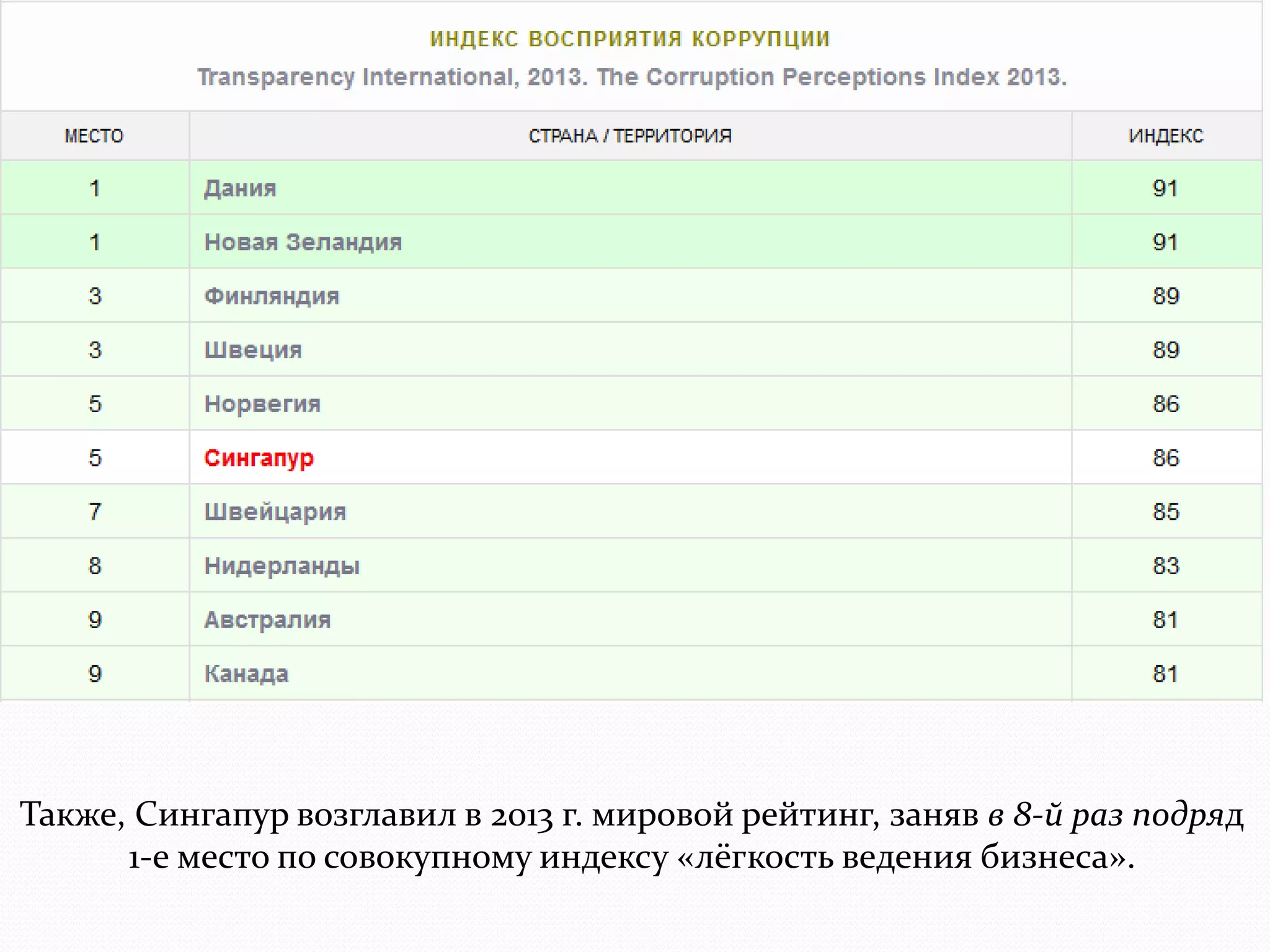 Также, Сингапур возглавил в 2013 г. мировой рейтинг, заняв в 8-й раз подряд 
1-е место по совокупному индексу «лёгкость ведения бизнеса». 
 