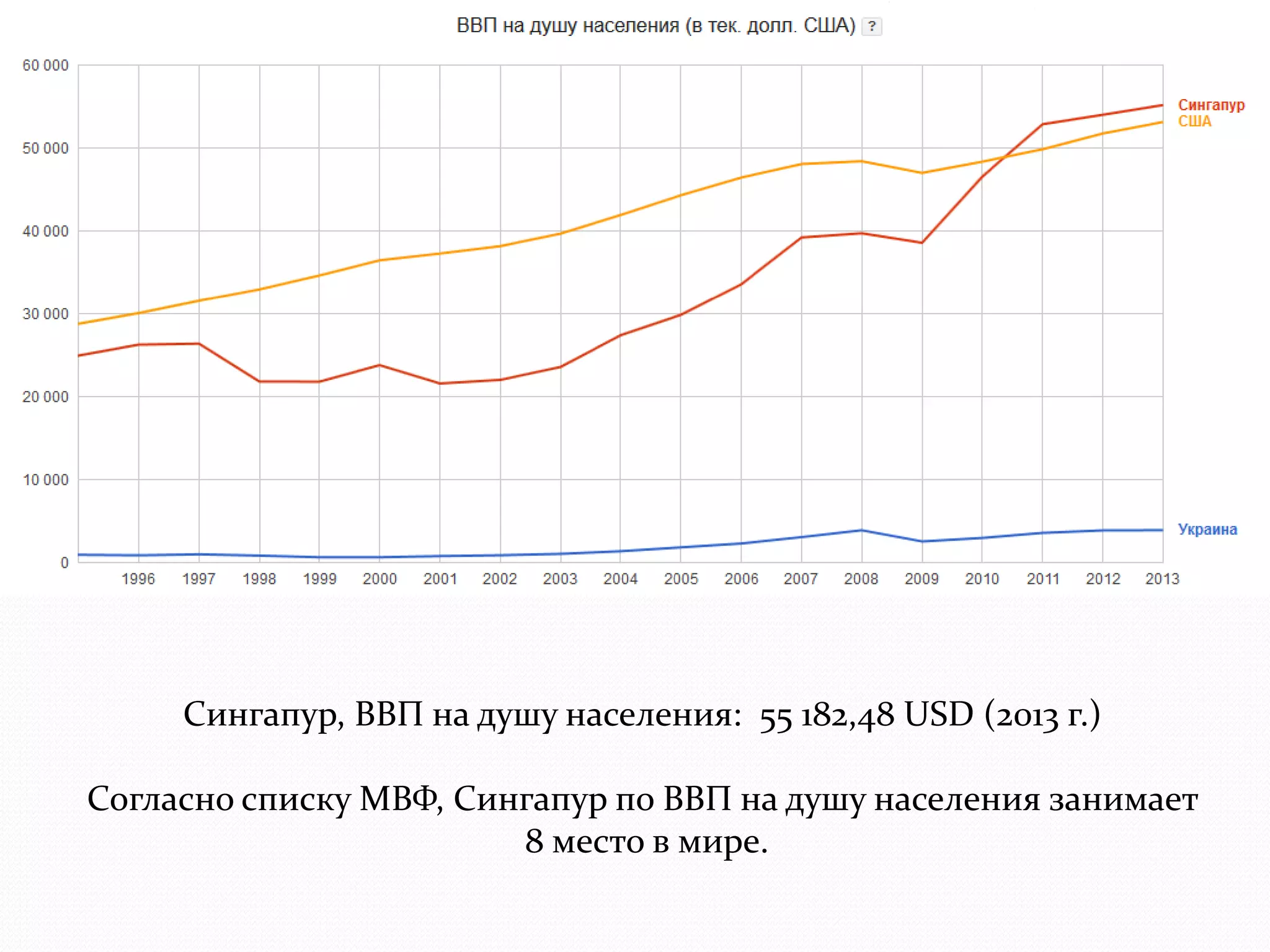 Сингапур, ВВП на душу населения: 55 182,48 USD (2013 г.) 
Согласно списку МВФ, Сингапур по ВВП на душу населения занимает 
8 место в мире. 
 