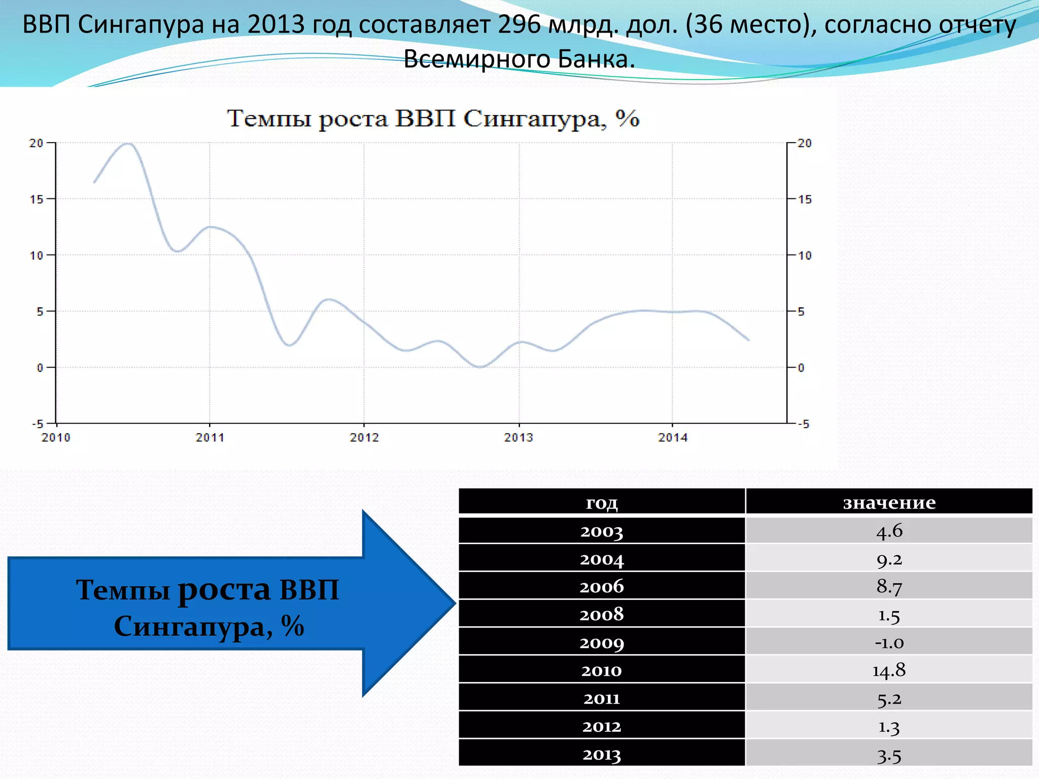 ВВП Сингапура на 2013 год составляет 296 млрд. дол. (36 место), согласно отчету 
Всемирного Банка. 
год значение 
2003 4.6 
2004 9.2 
2006 8.7 
2008 1.5 
2009 -1.0 
2010 14.8 
2011 5.2 
2012 1.3 
2013 3.5 
Темпы роста ВВП 
Сингапура, % 
 