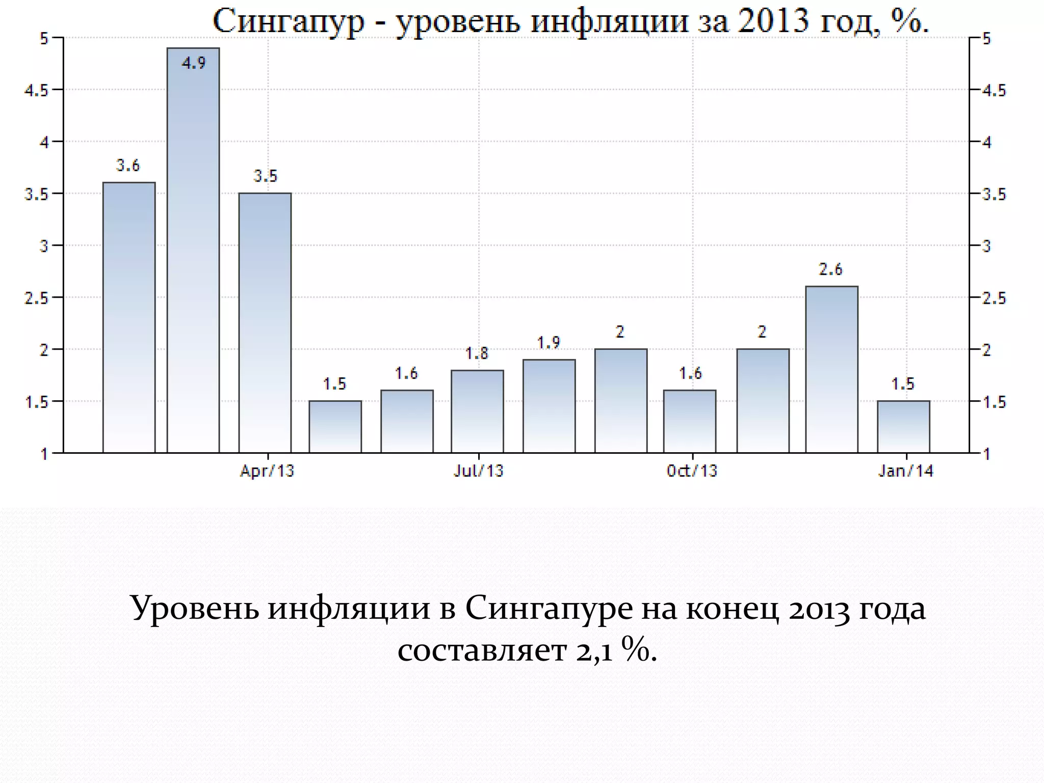 Уровень инфляции в Сингапуре на конец 2013 года 
составляет 2,1 %. 
 