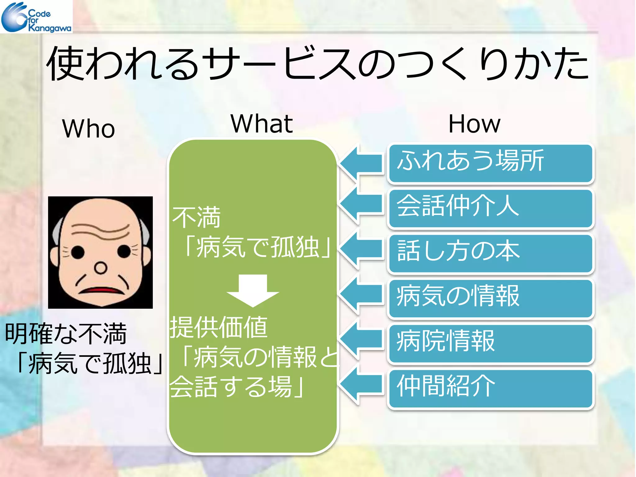 使われるサービスのつくりかた 
Who What How 
不満 
「病気で孤独」 
ふれあう場所 
会話仲介⼈ 
話し方の本 
提供価値 
「病気の情報と 
会話する場」 
明確な不満 
「病気で孤独」 
病気の情報 
病院情報 
仲間紹介 
 
