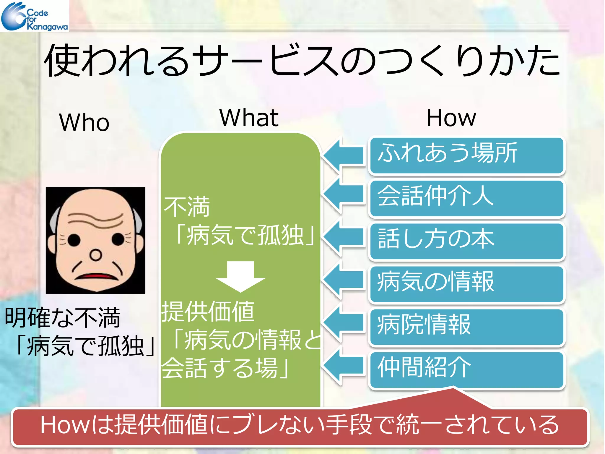 使われるサービスのつくりかた 
Who What How 
不満 
「病気で孤独」 
ふれあう場所 
会話仲介⼈ 
話し方の本 
提供価値 
「病気の情報と 
会話する場」 
明確な不満 
「病気で孤独」 
病気の情報 
病院情報 
仲間紹介 
Howは提供価値にブレない手段で統一されている 
 