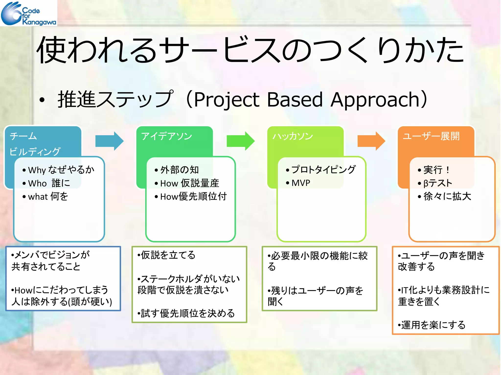 使われるサービスのつくりかた 
• 推進ステップ（Project Based Approach） 
チーム 
ビルディング 
•Why なぜやるか 
•Who 誰に 
アイデアソン 
• 外部の知 
•How 仮説量産 
ハッカソン 
• プロトタイピング 
•MVP 
ユーザー展開 
• 実行！ 
• βテスト
•what 何を 
•How優先順位付 
• 徐々に拡大 
•メンバでビジョンが 
共有されてること 
•Howにこだわってしまう 
人は除外する(頭が硬い) 
•仮説を立てる 
•ステークホルダがいない 
段階で仮説を潰さない 
•試す優先順位を決める 
•必要最小限の機能に絞 
る 
•残りはユーザーの声を 
聞く 
•ユーザーの声を聞き 
改善する 
•IT化よりも業務設計に 
重きを置く 
•運用を楽にする 
 
