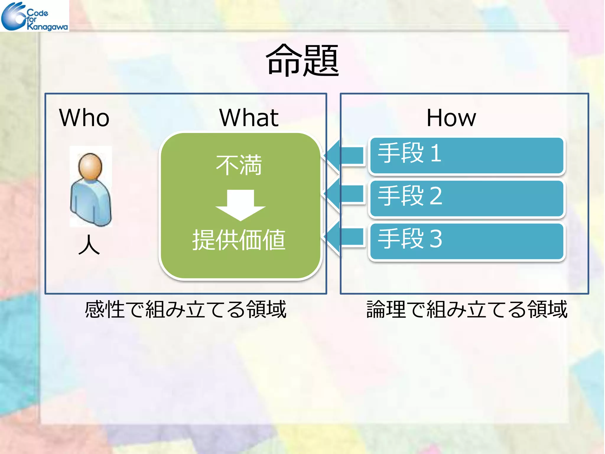 命題 
Who What How 
不満 
提供価値 
手段１ 
手段２ 
⼈手段３３ 
感性で組み⽴てる領域論理で組み⽴てる領域 
 