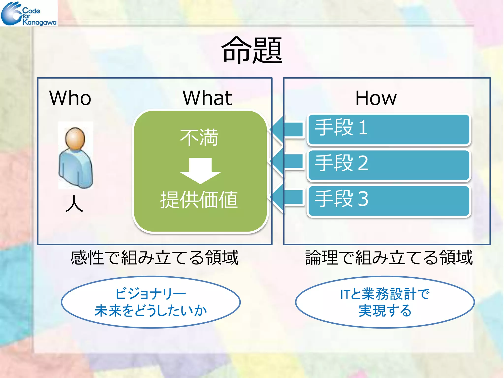 命題 
Who What How 
不満 
提供価値 
手段１ 
手段２ 
⼈手段３３ 
感性で組み⽴てる領域論理で組み⽴てる領域 
ICTと業務設計で 
実現する 
ビジョナリー 
未来をどうしたいか 
 