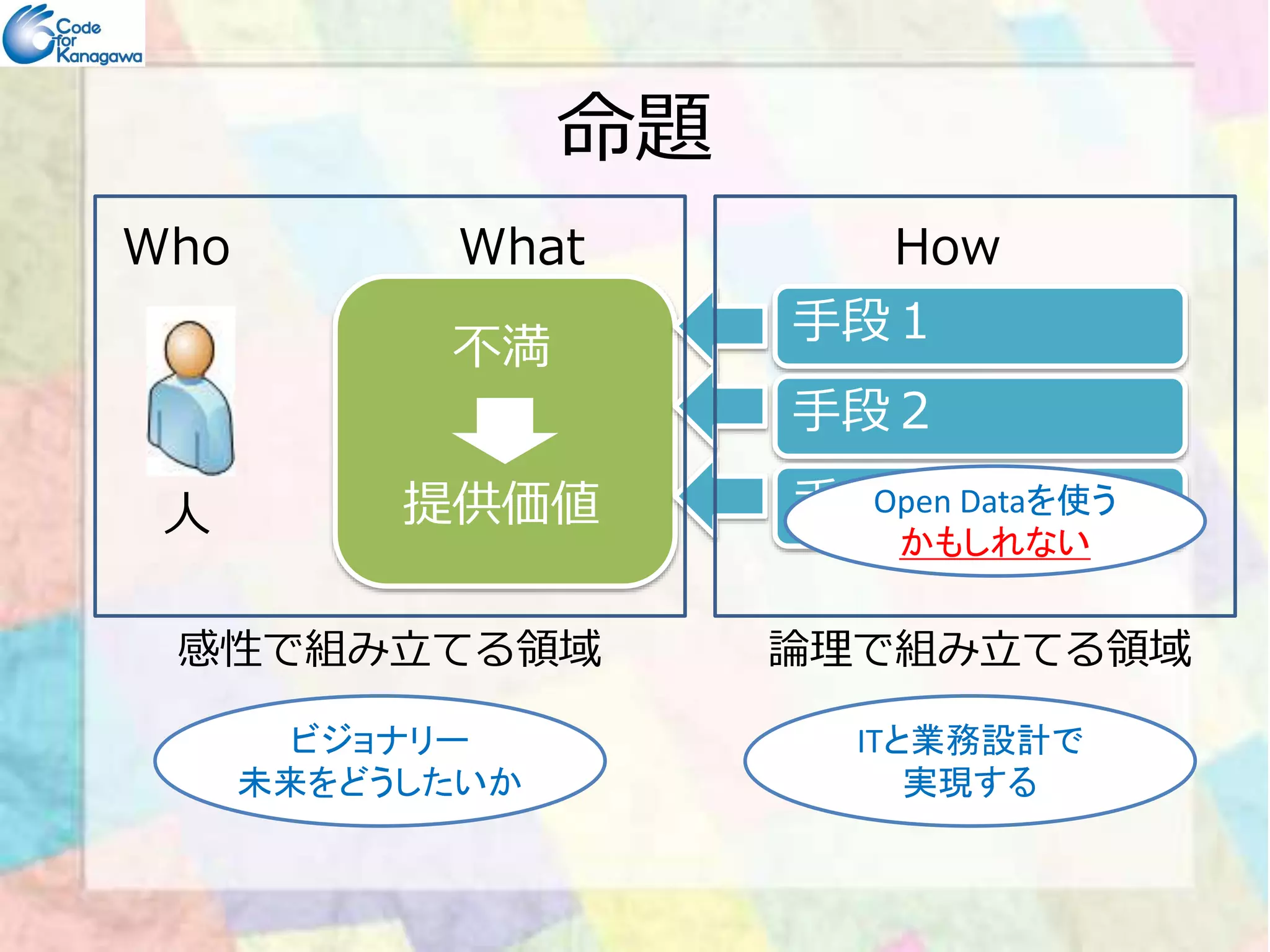 命題 
Who What How 
不満 
提供価値 
手段１ 
手段２ 
手段３ 
ICTを使う 
かもしれない 
⼈感性で組み⽴てる領域論理で組み⽴てる領域 
ICTと業務設計で 
実現する 
ビジョナリー 
未来をどうしたいか 
Open Dataを使う 
かもしれない 
 