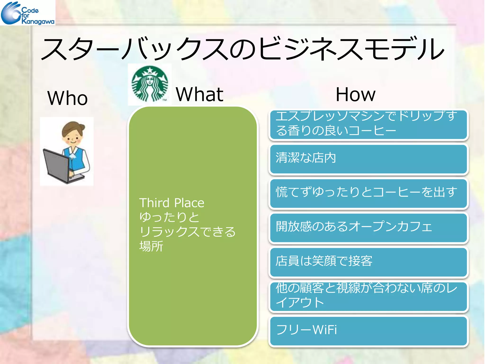 スターバックスのビジネスモデル 
Who What How 
エスプレッソマシンでドリップす 
る⾹りの良いコーヒー 
清潔な店内 
Third Place 
ゆったりと 
リラックスできる 
場所 
慌てずゆったりとコーヒーを出す 
開放感のあるオープンカフェ 
店員は笑顔で接客 
他の顧客と視線が合わない席のレ 
イアウト 
フリーWiFi 
 