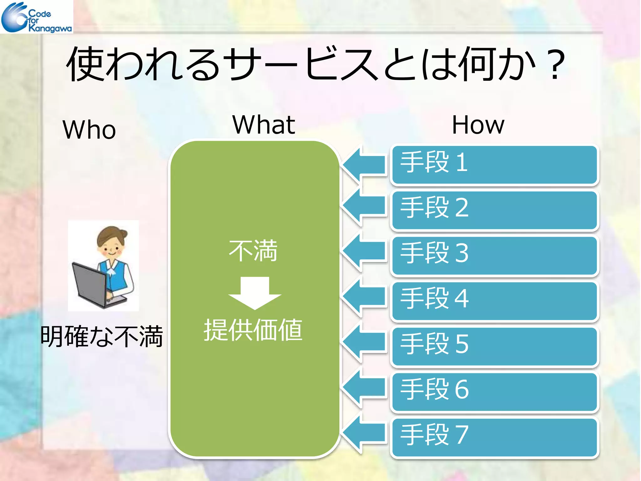 使われるサービスとは何か？ 
Who What How 
不満 
手段１ 
手段２ 
手段３ 
明確な不満 
提供価値 
手段４ 
手段５ 
手段６ 
手段７ 
 