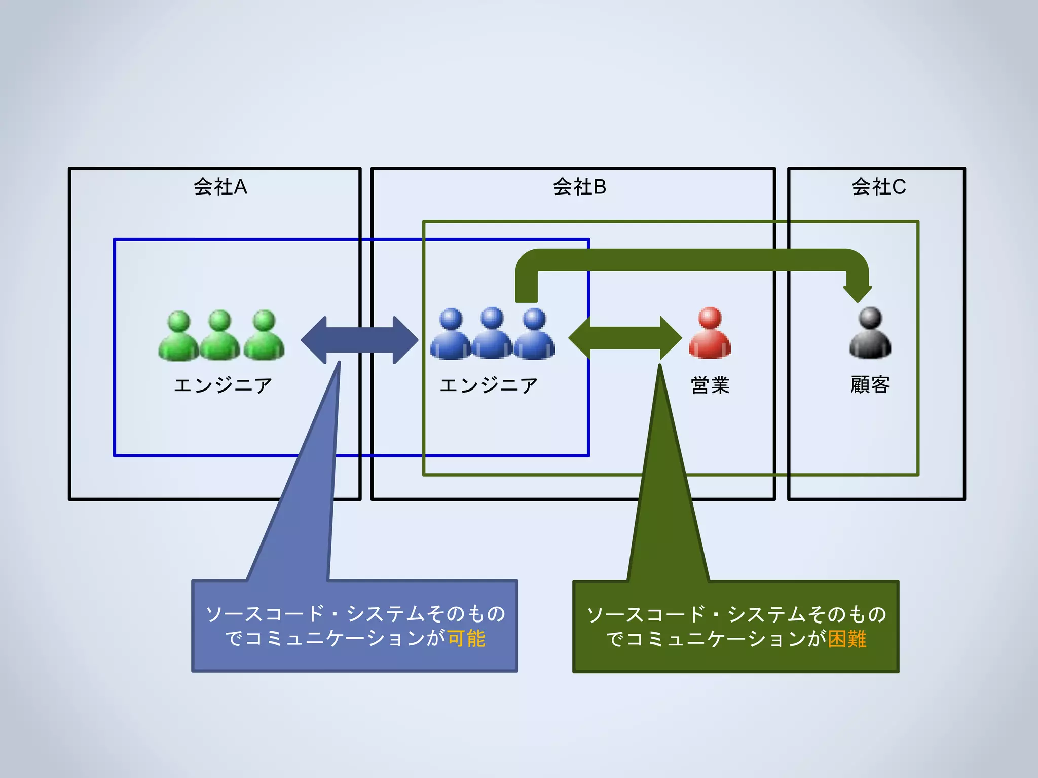 顧客エンジニア 営業エンジニア
ソースコード・システムそのもの
でコミュニケーションが可能
ソースコード・システムそのもの
でコミュニケーションが困難
会社A 会社B 会社C
 
