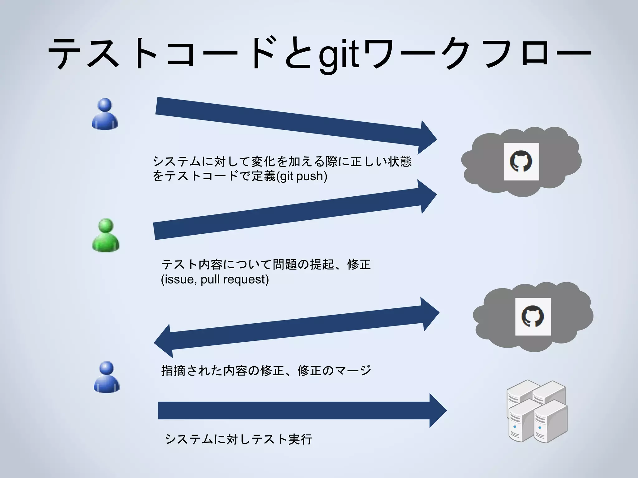 システムに対して変化を加える際に正しい状態
をテストコードで定義(git push)
テスト内容について問題の提起、修正
(issue, pull request)
指摘された内容の修正、修正のマージ
システムに対しテスト実行
テストコードとgitワークフロー
 