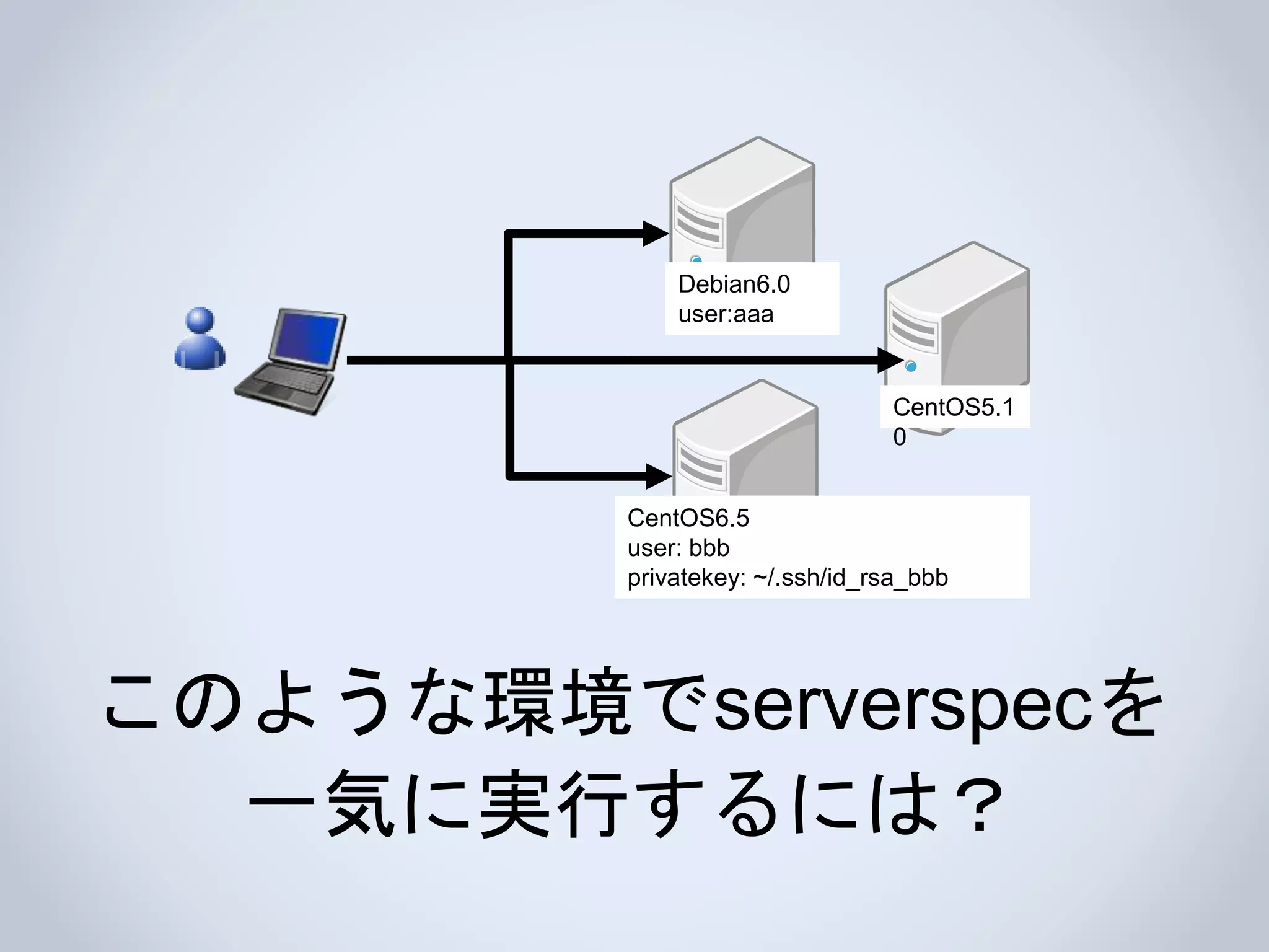 このような環境でserverspecを
一気に実行するには？
Debian6.0
user:aaa
CentOS5.1
0
CentOS6.5
user: bbb
privatekey: ~/.ssh/id_rsa_bbb
 