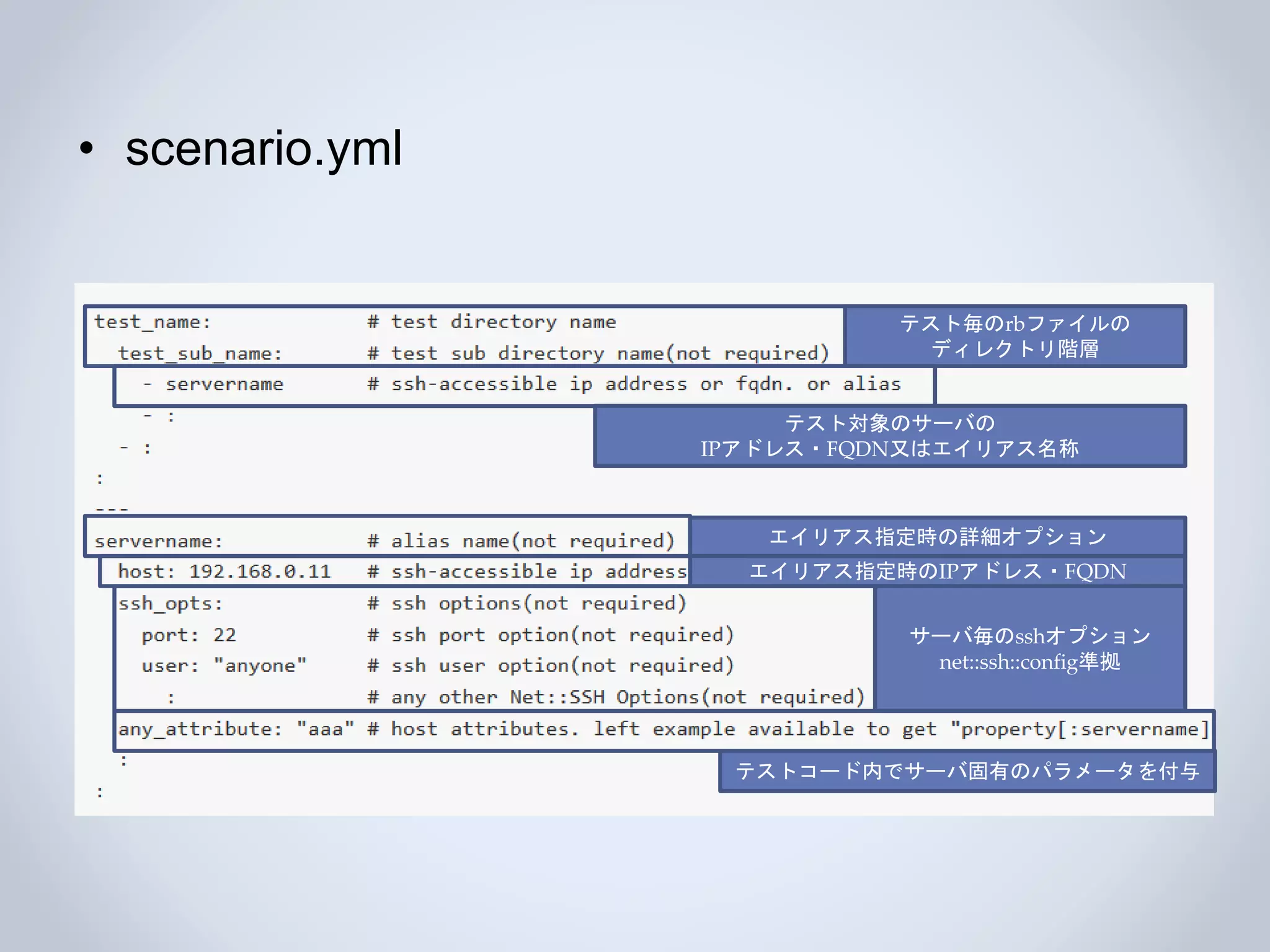 • scenario.yml
テスト毎のrbファイルの
ディレクトリ階層
テスト対象のサーバの
IPアドレス・FQDN又はエイリアス名称
エイリアス指定時の詳細オプション
エイリアス指定時のIPアドレス・FQDN
サーバ毎のsshオプション
net::ssh::config準拠
テストコード内でサーバ固有のパラメータを付与
 