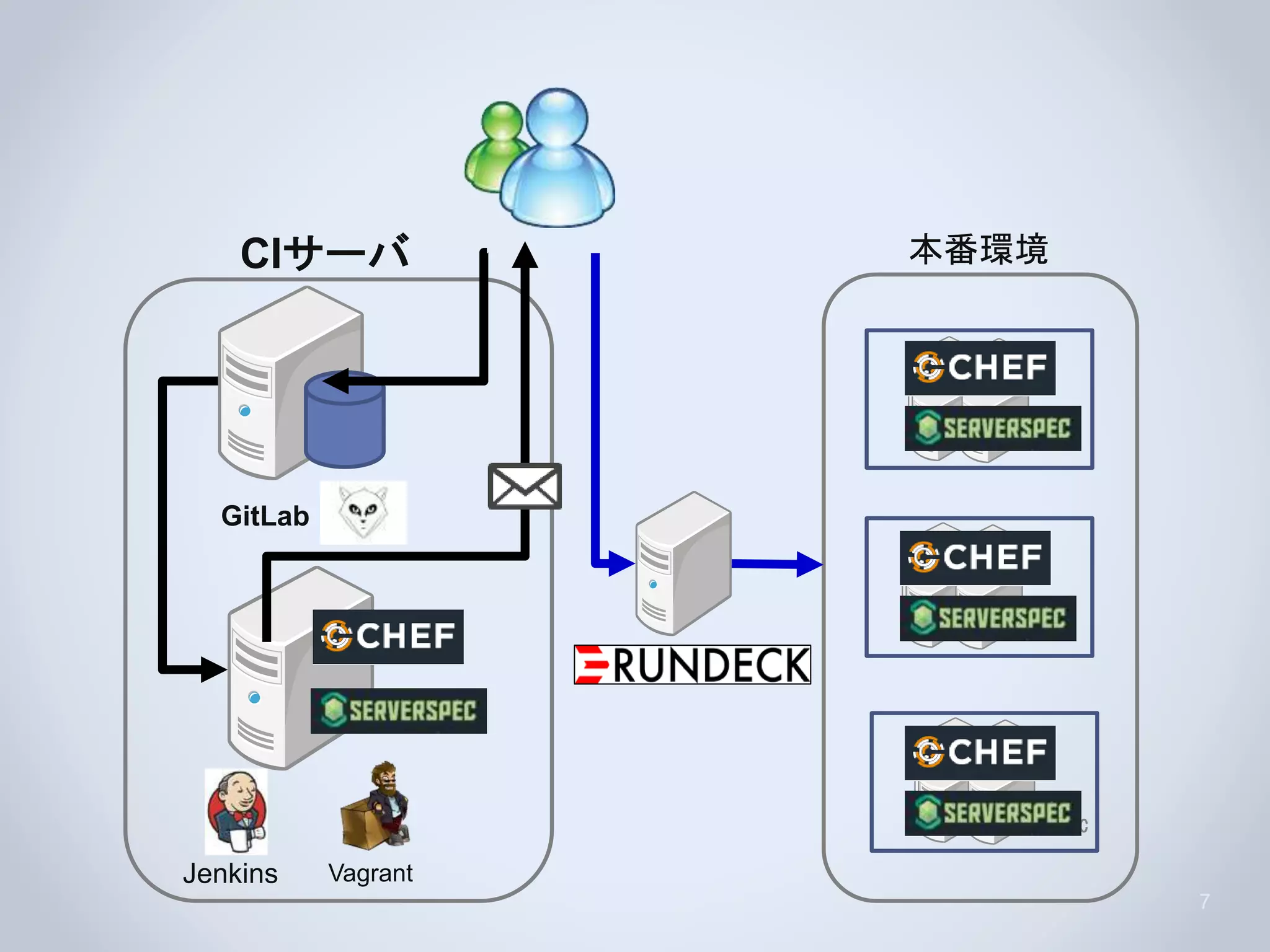 7
CIサーバ
DC
DC
DC
本番環境
GitLab
Jenkins Vagrant
 