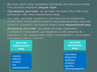  Дієслову одного виду переважно відповідає ддіієєссллооввоо іінншшооггоо ввииддуу.. 
ТТааккіі ддіієєссллоовваа ууттввооррююююттьь ввииддооввіі ппааррии:: 
 ООддннооввииддооввіі ддіієєссллоовваа -- ццее ддіієєссллоовваа,, яяккіі ммоожжууттьь ббууттии ааббоо ллиишшее 
ддооккооннааннооггоо,, ааббоо ллиишшее ннееддооккооннааннооггоо ввииддуу.. 
 ТТаакк,, ннааппрр..,, ддіієєссллоовваа ннааддииввииттииссяя,, ррооззггннііввааттииссяя,, ррооззггооввооррииттииссяя,, 
ннааттееррппііттииссяя,, ннааппррааццююввааттииссяя ммааююттьь ллиишшее ддооккооннаанниийй ввиидд;; ддіієєссллоовваа 
ппррааггннууттии,, ггооррддууввааттии,, ііммппооннууввааттии-- ммааююттьь ллиишшее ннееддооккооннаанниийй ввиидд.. 
 ДДввооввииддооввіі ддіієєссллоовваа -- ццее ооккрреемміі ддіієєссллоовваа,, ппеерреевваажжнноо 
іінншшооммооввннооггоо ппооххоодджжеенннняя,, щщоо ппооєєддннууююттьь уу ссооббіі ззннааччеенннняя яякк 
ддооккооннааннооггоо,, ттаакк іі ннееддооккооннааннооггоо ввииддуу ((ттееллееггррааффууввааттии,, ггааррааннттууввааттии,, 
ввооєєннііззууввааттии,, ввееллііттии,, жжееннииттии)).. 
дієслово 
недоконаного 
виду 
дієслово 
доконаного 
виду 
писати 
робити 
казати 
іти 
програмувати 
написати, 
дописати 
зробити 
сказати 
прийти 
запрограмувати 
 