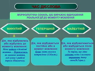 ЧЧЧЧААААСССС ДДДДІІІІЄЄЄЄССССЛЛЛЛООООВВВВАААА 
ММООРРФФООЛЛООГГІІЧЧННАА ООЗЗННААККАА,, ЩЩОО ВВИИРРААЖЖААЄЄ ВВІІДДННООШШЕЕННННЯЯ 
РРЕЕААЛЛЬЬННООЇЇ ДДІІЇЇ ДДОО ММООММЕЕННТТУУ ММООВВЛЛЕЕННННЯЯ 
МИНУЛИЙ ТЕПЕРІШНІЙ МАЙБУТНІЙ 
Дія, яка відбувалась 
або відбулась до 
моменту мовлення: 
Мене водило в безвісті 
життя… Переплелись, 
як мамине шиття, 
мої сумну і радісні 
дороги (Павличко). 
Дія, яка відбувається 
постійно або в 
момент мовлення: 
Буває мить якогось 
потрясіння (Л.Кост.). 
Дія, яка відбуватиметься 
або відбудеться після 
моменту мовлення: 
Та дарма, що літо 
змінить осінь і волошки 
втратять дивну 
синь(В.Герас.). 
 