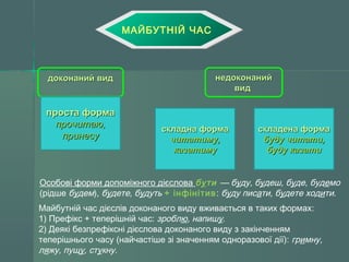 МАЙБУТНІЙ ЧАС 
ддооккооннаанниийй ввиидд 
ннееддооккооннаанниийй 
ввиидд 
ссккллааддннаа ффооррммаа 
ччииттааттииммуу,, 
ккааззааттииммуу 
ссккллааддееннаа ффооррммаа 
ббууддуу ччииттааттии,, 
ббууддуу ккааззааттии 
ппррооссттаа ффооррммаа 
ппррооччииттааюю,, 
ппррииннеессуу 
Особові форми допоміжного дієслова бути — буду, будеш, буде, будемо 
(рідше будем), будете, будуть + інфінітив: буду писати, будете ходити. 
Майбутній час дієслів доконаного виду вживається в таких формах: 
1) Префікс + теперішній час: зроблю, напишу. 
2) Деякі безпрефіксні дієслова доконаного виду з закінченням 
теперішнього часу (найчастіше зі значенням одноразової дії): гримну, 
ляжу, пущу, стукну. 
 