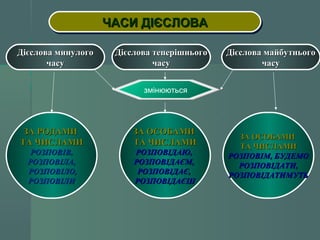 ЧЧЧЧААААССССИИИИ ДДДДІІІІЄЄЄЄССССЛЛЛЛООООВВВВАААА 
ДДіієєссллоовваа ммииннууллооггоо 
ччаассуу 
ДДіієєссллоовваа ттееппеерріішшннььооггоо 
ччаассуу 
ДДіієєссллоовваа ммааййббууттннььооггоо 
ччаассуу 
змінюються 
ЗЗАА РРООДДААММИИ 
ТТАА ЧЧИИССЛЛААММИИ 
РРООЗЗППООВВІІВВ,, 
РРООЗЗППООВВІІЛЛАА,, 
РРООЗЗППООВВІІЛЛОО,, 
РРООЗЗППООВВІІЛЛИИ 
ЗЗАА ООССООББААММИИ 
ТТАА ЧЧИИССЛЛААММИИ 
РРООЗЗППООВВІІДДААЮЮ,, 
РРООЗЗППООВВІІДДААЄЄММ,, 
РРООЗЗППООВВІІДДААЄЄ,, 
РРООЗЗППООВВІІДДААЄЄШШ 
ЗЗАА ООССООББААММИИ 
ТТАА ЧЧИИССЛЛААММИИ 
РРООЗЗППООВВІІММ,, ББУУДДЕЕММОО 
РРООЗЗППООВВІІДДААТТИИ,, 
РРООЗЗППООВВІІДДААТТИИММУУТТЬЬ 
 