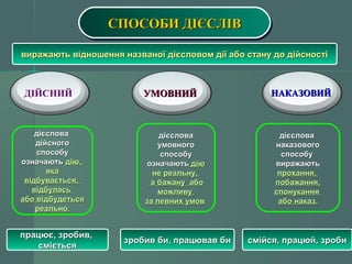 ССССППППООООССССООООББББИИИИ ДДДДІІІІЄЄЄЄССССЛЛЛЛІІІІВВВВ 
ввиирраажжааююттьь ввіідднноошшеенннняя ннааззввааннооїї ддіієєссллооввоомм ддііїї ааббоо ссттааннуу ддоо ддііййссннооссттіі 
ДІЙСНИЙ УУММООВВННИИЙЙ ННААККААЗЗООВВИИЙЙ 
ддіієєссллоовваа 
ддііййссннооггоо 
ссппооссооббуу 
ооззннааччааююттьь ддііюю,, 
яяккаа 
ввііддббууввааєєттььссяя,, 
ввііддббууллаассьь 
ааббоо ввііддббууддееттььссяя 
ррееааллььнноо.. 
ддіієєссллоовваа 
ууммооввннооггоо 
ссппооссооббуу 
ооззннааччааююттьь ддііюю 
ннее ррееааллььннуу,, 
аа ббаажжааннуу ааббоо 
ммоожжллииввуу 
ззаа ппееввнниихх ууммоовв.. 
ддіієєссллоовваа 
ннааккааззооввооггоо 
ссппооссооббуу 
ввиирраажжааююттьь 
ппррооххаанннняя,, 
ппооббаажжаанннняя,, 
ссппооннууккаанннняя 
ааббоо ннааккаазз.. 
ппррааццююєє,, ззррооббиивв,, 
ссмміієєттььссяя ззррооббиивв ббии,, ппррааццюювваавв ббии ссммііййссяя,, ппррааццююйй,, ззррооббии 
 