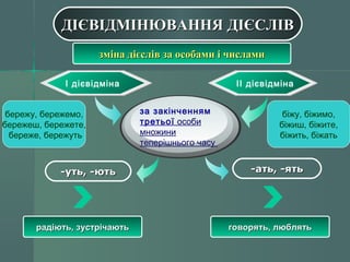 ДДІІЄЄВВІІДДММІІННЮЮВВААННННЯЯ ДДІІЄЄССЛЛІІВВ 
ззммііннаа ддіієєсслліівв ззаа ооссооббааммии іі ччииссллааммии 
І дієвідміна ІІ дієвідміна 
за закінченням 
третьої особи 
множини 
теперішнього часу 
бережу, бережемо, 
бережеш, бережете, 
береже, бережуть 
біжу, біжимо, 
біжиш, біжите, 
біжить, біжать 
--ууттьь,, --ююттьь --ааттьь,, --яяттьь 
ррааддііююттьь,, ззууссттррііччааююттьь ггооввоорряяттьь,, ллююбблляяттьь 
 