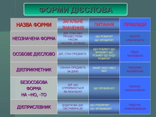 ФФООРРММИИ ДДІІЄЄССЛЛООВВАА 
 