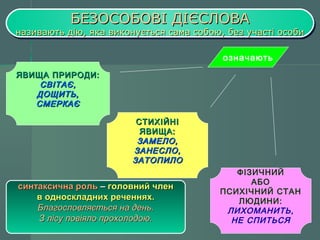 ББЕЕЗЗООССООББООВВІІ ДДІІЄЄССЛЛООВВАА 
ннааззииввааююттьь ддііюю,, яяккаа ввииккооннууєєттььссяя ссааммаа ссооббооюю,, ббеезз ууччаассттіі ооссооббии 
ннааззииввааююттьь ддііюю,, яяккаа ввииккооннууєєттььссяя ссааммаа ссооббооюю,, ббеезз ууччаассттіі ооссооббии 
ЯЯВВИИЩЩАА ППРРИИРРООДДИИ:: 
ССВВІІТТААЄЄ,, 
ДДООЩЩИИТТЬЬ,, 
ССММЕЕРРККААЄЄ 
ССТТИИХХІІЙЙННІІ 
ЯЯВВИИЩЩАА:: 
ЗЗААММЕЕЛЛОО,, 
ЗЗААННЕЕССЛЛОО,, 
ЗЗААТТООППИИЛЛОО 
означають 
ФІЗИЧНИЙ 
АБО 
ПСИХІЧНИЙ СТАН 
ЛЮДИНИ: 
ЛИХОМАНИТЬ, 
НЕ СПИТЬСЯ 
ссииннттааккссииччннаа рроолльь –– ггооллооввнниийй ччллеенн 
вв ооддннооссккллаадднниихх ррееччеенннняяхх.. 
ББллааггооссллооввлляяєєттььссяя ннаа ддеенньь.. 
ЗЗ ллііссуу ппооввііяяллоо ппррооххооллооддооюю.. 
 