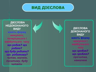 ВИД ДІЄСЛОВА 
ДІЄСЛОВА 
НЕДОКОНАНОГО 
ВИДУ 
мають форму 
минулого, 
теперішнього і 
майбутнього часу 
щщоо ррооббиивв?? щщоо 
ррооббллюю?? 
щщоо ббууддуу ррооббииттии?? 
щщоо ррооббииттииммуу?? 
читав, малюю, 
писатиму, буду 
читати 
ДІЄСЛОВА 
ДОКОНАНОГО 
ВИДУ 
мають форму 
минулого і 
майбутнього 
часу 
щщоо ззррооббиивв?? 
щщоо ззррооббллюю?? 
прочитав, 
намалюю 
 