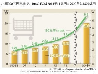 小売300兆円市場で、BtoC-ECは2013年11兆円⇒2020年には20兆円 
http://toyokeizai.net/articles/-/48945 
2014年9月26日 
イーンスパイア(株) 横田秀珠の著作権を尊重しつつ、是非ノウハウはシェアして行きましょう。2 
 