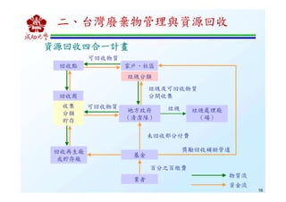 16
資源回收四合一計畫資源回收四合一計畫資源回收四合一計畫資源回收四合一計畫
回收點
回收商
收集
分類
貯存
回收再生廠
或貯存廠
家戶、社區
垃圾分類
地方政府
（清潔隊）
基金
業者
垃圾處理廠
（場）
可回收物質
可回收物質
垃圾及可回收物質
分開收集
垃圾
未回收部分付費
獎勵回收補助管道
百分之百繳費
物質流
資金流
二、台灣廢棄物管理與資源回收
 