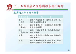 三、工業生產之生態循環系統化設計
產業鏈上中下游之機會產業鏈上中下游之機會產業鏈上中下游之機會產業鏈上中下游之機會
22
產業鏈位置產業鏈位置產業鏈位置產業鏈位置 機機機機 會會會會
上游
物料
與原料供應商合作，使用優質材料，提
高產品之材料性價比
中游
零組件
與回收產業合作，做材料組件設計有利
於拆解與再利用
下游
最終產品
與上、中游產業合作，強化產品的維修
與升級服務
消費 與下游產業合作，發展產品功能服務化
的商業模式
回收 強化各種廢物品與舊零件之分類，提高
廢物品的價值，開發再利用市場
 