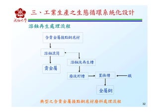 32
含貴金屬接點銅底材
溶蝕滾筒
溶蝕液再生槽
廢液貯槽 置換槽
貴金屬
金屬銅
鐵
典型之含貴金屬接點銅底材廢料處理流程典型之含貴金屬接點銅底材廢料處理流程典型之含貴金屬接點銅底材廢料處理流程典型之含貴金屬接點銅底材廢料處理流程
溶蝕再生處理流程溶蝕再生處理流程溶蝕再生處理流程溶蝕再生處理流程
三、工業生產之生態循環系統化設計
 