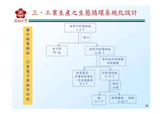 33
組裝印刷電路板
1.0 T
組裝印刷電路板
0.95 T
金手指
50 kg
印刷電路板
0.75 T
破碎
分選
玻璃纖維、 樹脂
0.65 T
銅
0.1 T
鉭質電容、
多層陶瓷電容
、含金連接器
0.2 T
零件組件拆解機
或熔錫爐
裁切
廢廢廢廢
印印印印
刷刷刷刷
電電電電
路路路路
版版版版
、、、、
ICICICIC
等等等等
電電電電
子子子子
零零零零
組組組組
件件件件
回回回回
收收收收
三、工業生產之生態循環系統化設計
 