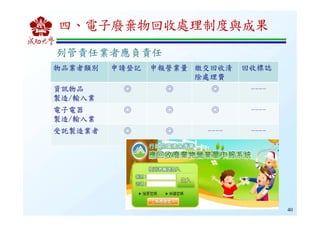 40
列管責任業者應負責任列管責任業者應負責任列管責任業者應負責任列管責任業者應負責任
物品業者類別物品業者類別物品業者類別物品業者類別 申請登記申請登記申請登記申請登記 申報營業量申報營業量申報營業量申報營業量 繳交回收清繳交回收清繳交回收清繳交回收清
除處理費除處理費除處理費除處理費
回收標誌回收標誌回收標誌回收標誌
資訊物品資訊物品資訊物品資訊物品
製造製造製造製造////輸入業輸入業輸入業輸入業
◎ ◎ ◎ ----
電子電器電子電器電子電器電子電器
製造製造製造製造////輸入業輸入業輸入業輸入業
◎ ◎ ◎ ----
受託製造業者受託製造業者受託製造業者受託製造業者 ◎ ◎ ---- ----
四、電子廢棄物回收處理制度與成果
 