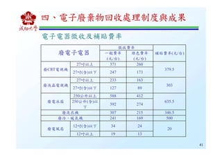 41
廢電子電器
徵收費率
補貼費率(元/台)一般費率
(元/台)
綠色費率
(元/台)
廢CRT電視機
27吋以上 371 260
379.5
27吋(含)以下 247 173
廢液晶電視機
27吋以上 233 163
303
27吋(含)以下 127 89
廢電冰箱
250公升以上 588 412
635.5250公升(含)以
下
392 274
廢洗衣機 307 215 346.5
廢冷、暖氣機 241 169 500
廢電風扇
12吋(含)以下 34 24
20
12吋以上 19 13
電子電器徵收及補貼費率電子電器徵收及補貼費率電子電器徵收及補貼費率電子電器徵收及補貼費率
四、電子廢棄物回收處理制度與成果
 