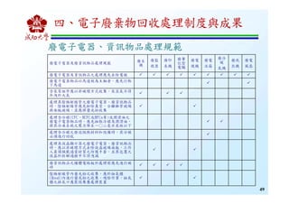 49
廢電子電器及廢資訊物品處理規範
廢主
機
廢監
視器
廢印
表機
廢筆
記型
電腦
廢電
視機
廢電
冰箱
廢冷
暖
氣機
廢洗
衣機
廢電
風扇
廢電子電器及資訊物品之處理應先去除電線
廢電子電器物品以馬達做為主軸者，應先行取
下馬達
含汞零組件應以非破壞方式收集，汞蒸氣不得
外洩於大氣
處理具陰極射線管之廢電子電器、廢資訊物品
時，陰極射線管應先卸除真空，分離錐管玻璃
與面板玻璃，並應將螢光粉收集
處理含冷媒(CFC、HCFC或HFCs等)或潤滑油之
廢電子電器物品時，應先抽取冷媒及潤滑油，
將其冷凍系統之壓力降至一○二毫米汞柱以下
處理含冷媒之發泡隔熱材料和設備時，其冷媒
必須進行回收
處理具液晶顯示器之廢電子電器、廢資訊物品
時，應以非破壞方式去除液晶玻璃面板，工作
人員須佩戴適當材質之防護手套，且其包覆之
液晶於拆解過程中不得洩漏
廢資訊物品之積體電路板於處理前應先進行破
碎
陰極射線管內螢光粉之收集，應於抽氣櫃
(Hood)內進行螢光粉之收集、吸除作業，抽氣
櫃之排氣口應裝設集塵處理裝置
廢電子廢電子廢電子廢電子電器電器電器電器、、、、資訊資訊資訊資訊物品處理物品處理物品處理物品處理規範規範規範規範
四、電子廢棄物回收處理制度與成果
 