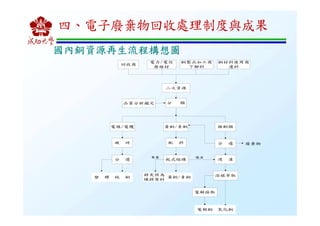 國內銅資源再生流程構想圖國內銅資源再生流程構想圖國內銅資源再生流程構想圖國內銅資源再生流程構想圖
四、電子廢棄物回收處理制度與成果
 