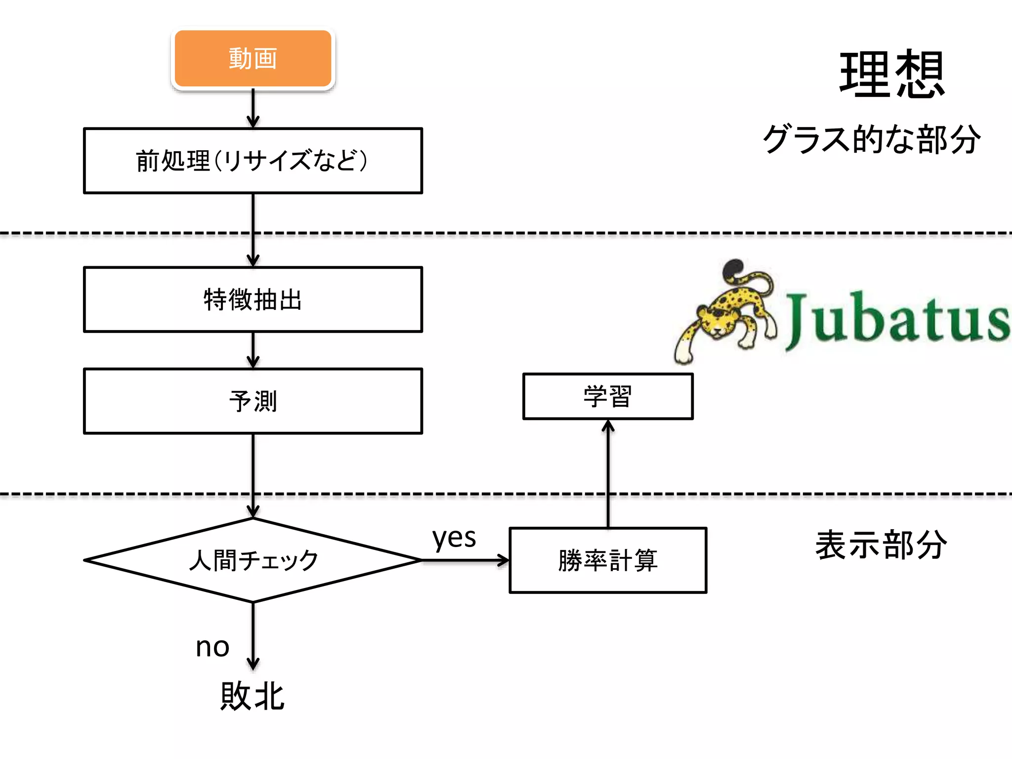 動画 
前処理（リサイズなど） 
特徴抽出 
予測 
人間チェック 
no 
敗北 
yes 
学習 
勝率計算 
理想 
グラス的な部分 
表示部分 
 
