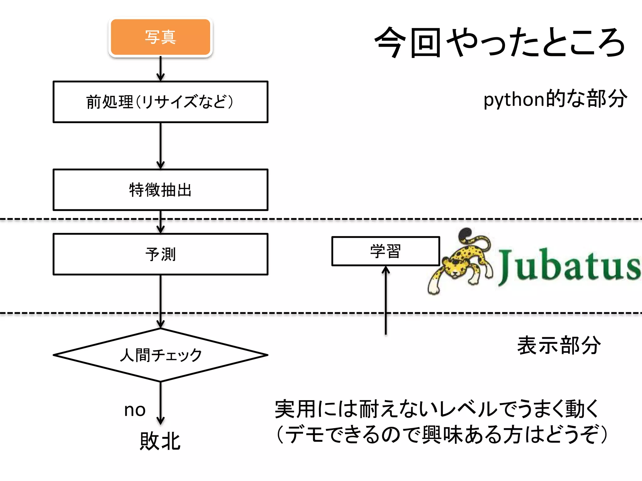 写真 
前処理（リサイズなど） 
特徴抽出 
予測 
人間チェック 
no 
敗北 
今回やったところ 
学習 
python的な部分 
表示部分 
実用には耐えないレベルでうまく動く 
（デモできるので興味ある方はどうぞ） 
 